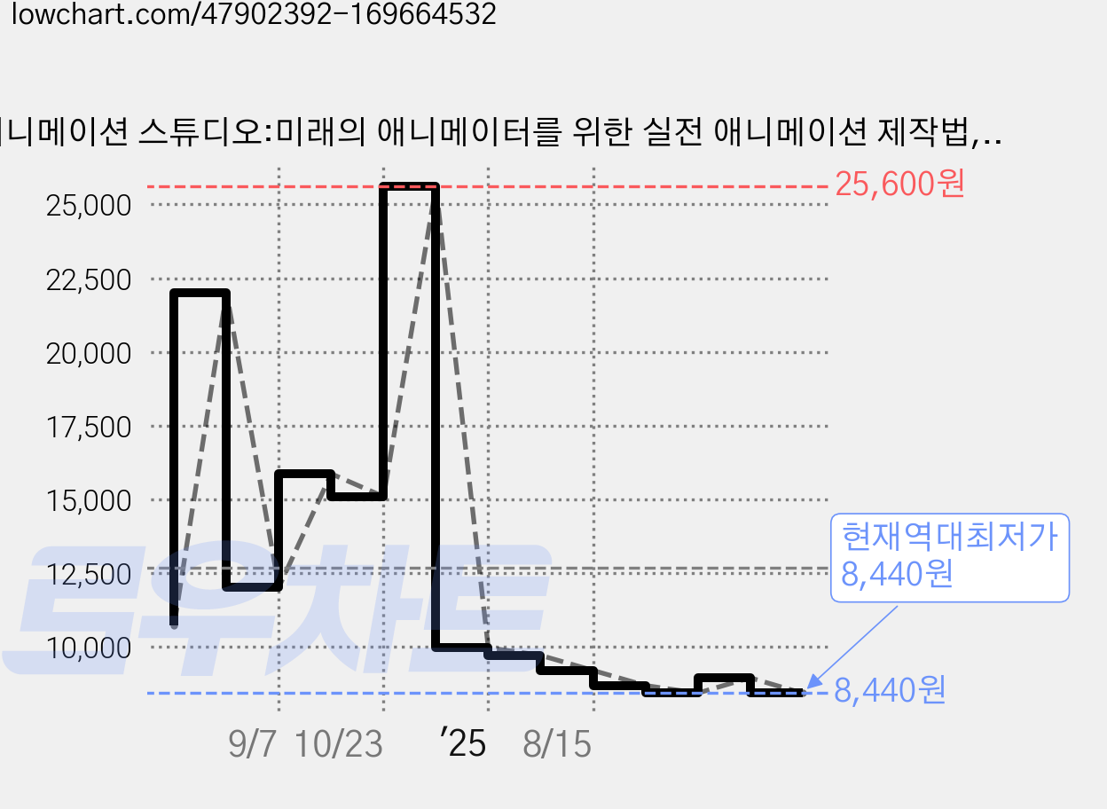 애니메이션 스튜디오:미래의 애니메이터를 위한 실전 애니메이션 제작법, 길벗어린이, 도서 1권 가격 변동 차트, 현재가 8,440원, 역대최저가