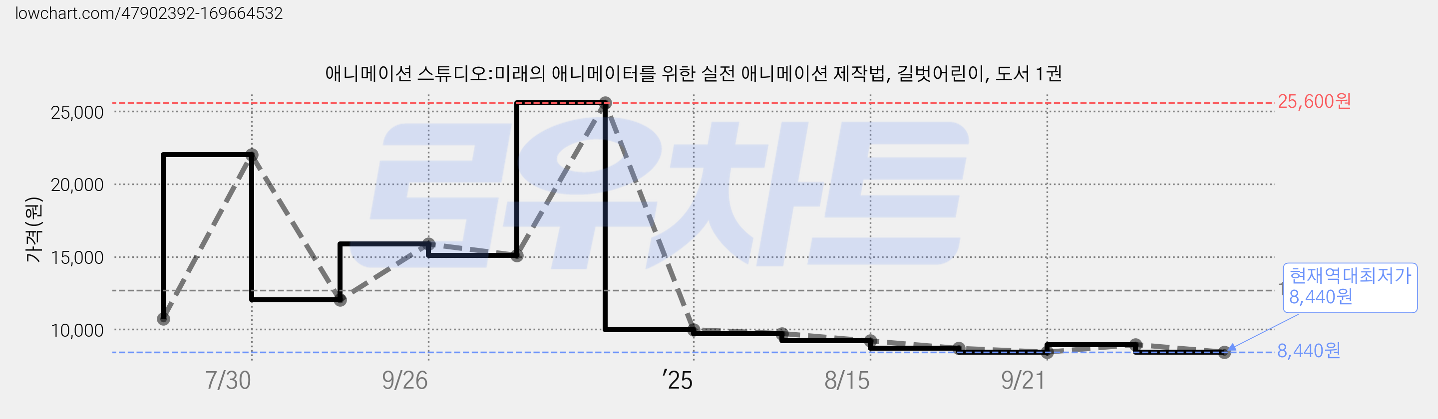 애니메이션 스튜디오:미래의 애니메이터를 위한 실전 애니메이션 제작법, 길벗어린이, 도서 1권 가격 변동 차트, 현재가 8,440원, 역대최저가