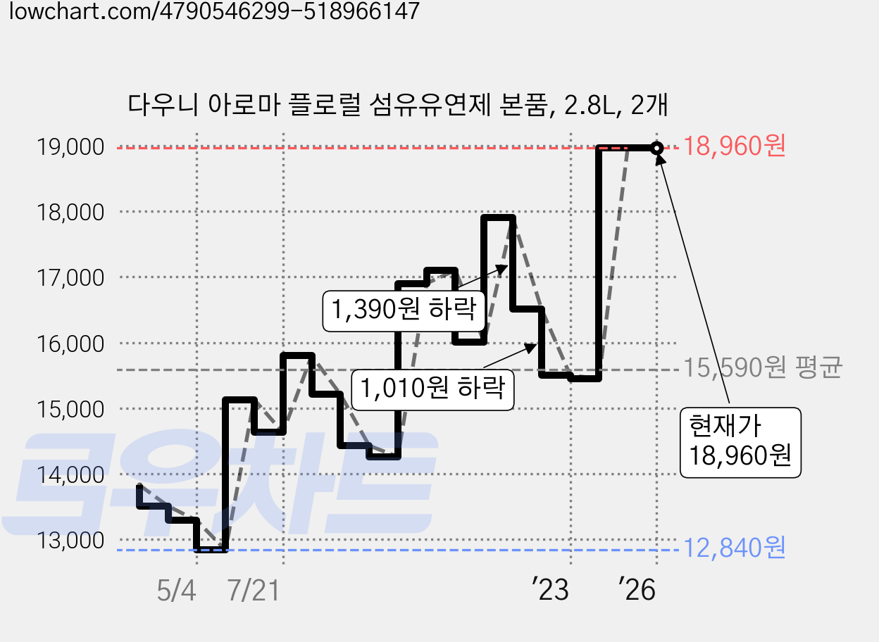다우니 아로마 플로럴 섬유유연제 본품, 2.8L, 2개 가격 변동 차트, 현재가 18,960원, 역대최저가