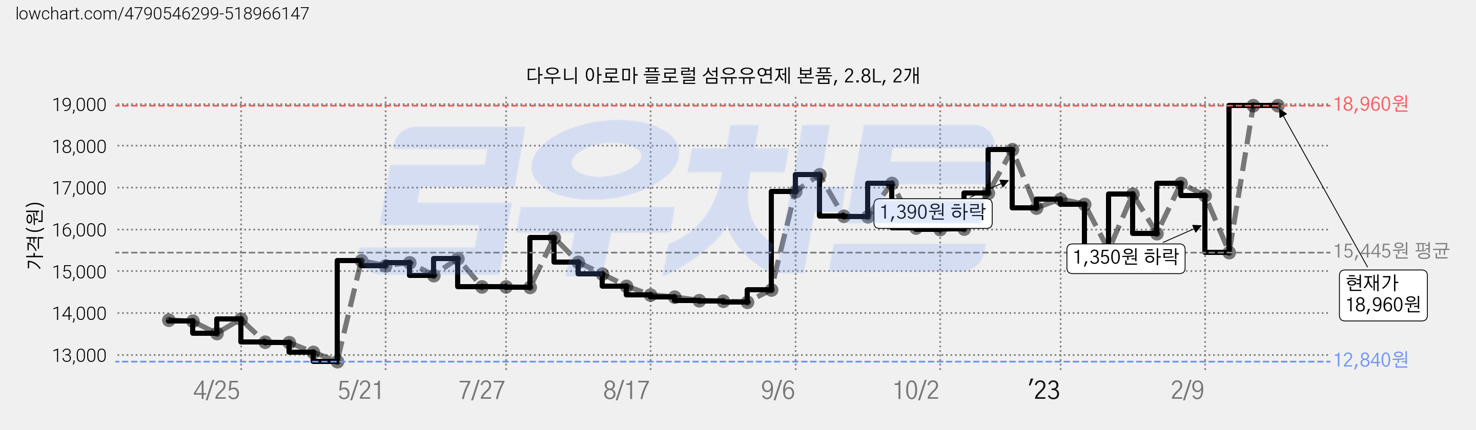 다우니 아로마 플로럴 섬유유연제 본품, 2.8L, 2개 가격 변동 차트, 현재가 18,960원, 역대최저가