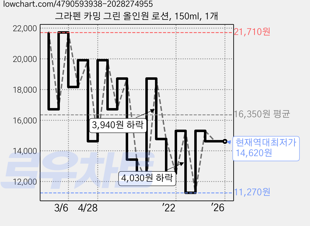 그라펜 카밍 그린 올인원 로션, 150ml, 1개 가격 변동 차트, 현재가 14,620원, 역대최저가
