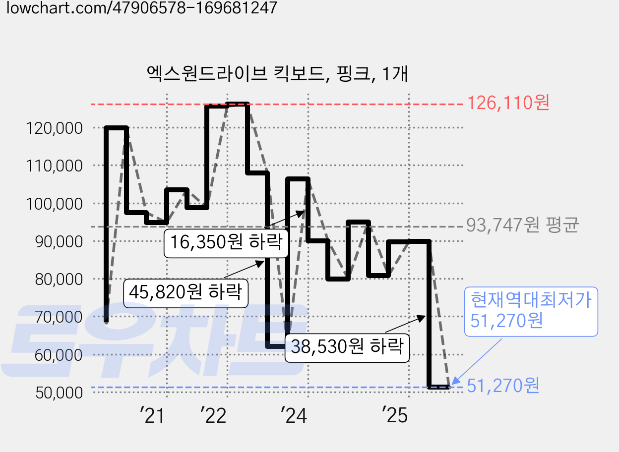 엑스원드라이브 킥보드, 핑크, 1개 가격 변동 차트, 현재가 51,270원, 역대최저가