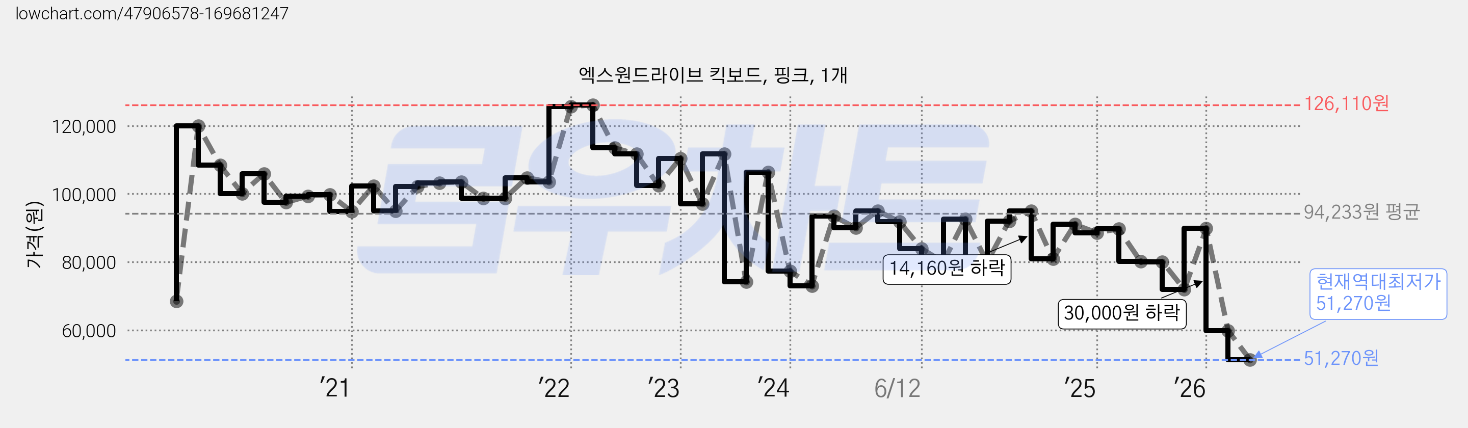 엑스원드라이브 킥보드, 핑크, 1개 가격 변동 차트, 현재가 51,270원, 역대최저가