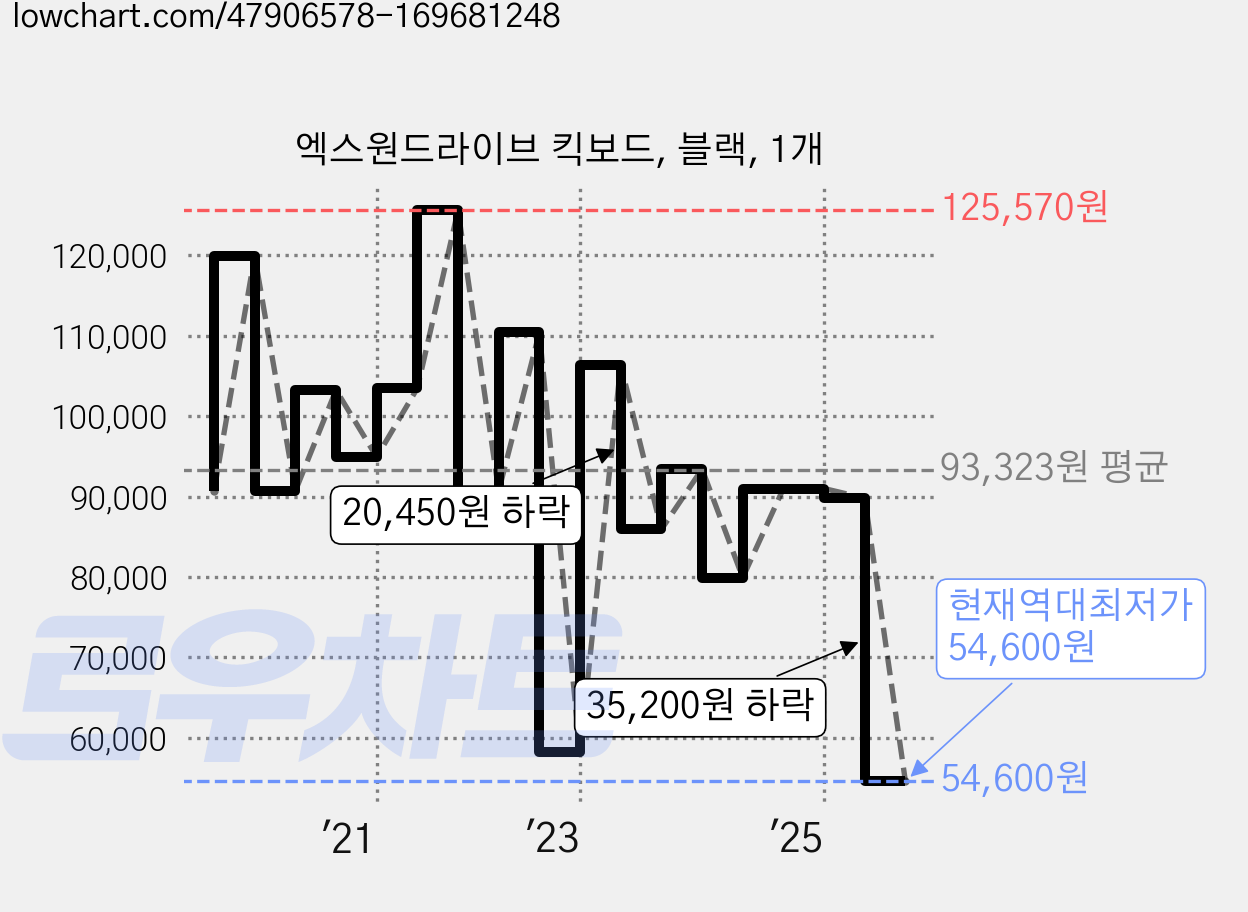 엑스원드라이브 킥보드, 블랙, 1개 가격 변동 차트, 현재가 54,600원, 역대최저가