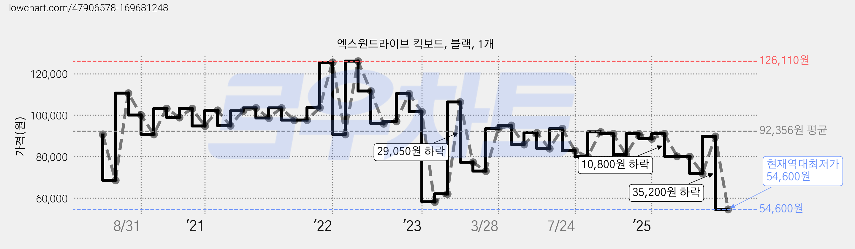 엑스원드라이브 킥보드, 블랙, 1개 가격 변동 차트, 현재가 54,600원, 역대최저가