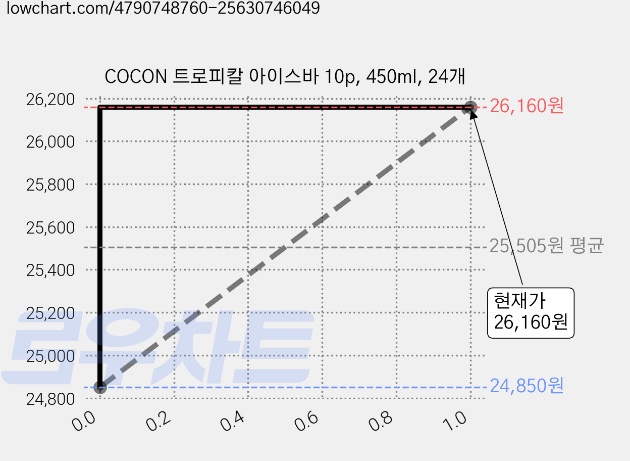 COCON 트로피칼 아이스바 10p, 450ml, 24개 가격 변동 차트, 현재가 23,160원, 역대최저가