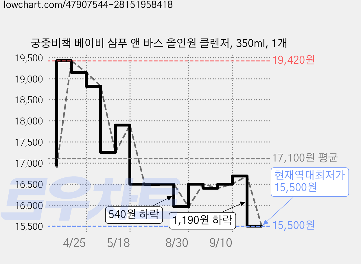궁중비책 베이비 샴푸 앤 바스 올인원 클렌저, 350ml, 1개 가격 변동 차트, 현재가 15,500원, 역대최저가