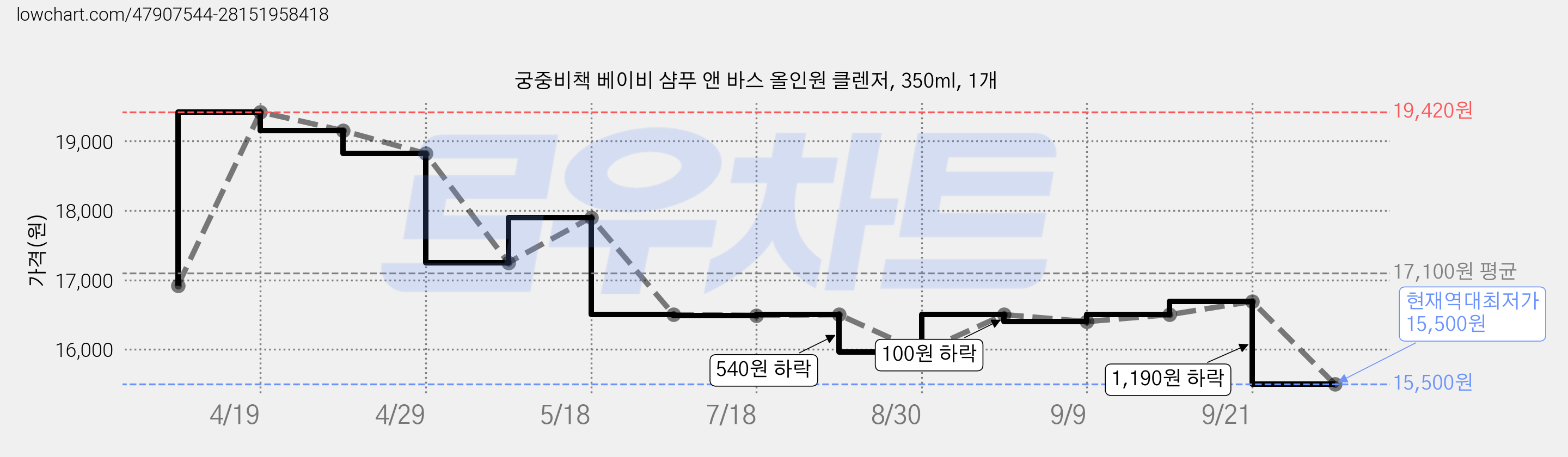 궁중비책 베이비 샴푸 앤 바스 올인원 클렌저, 350ml, 1개 가격 변동 차트, 현재가 15,500원, 역대최저가