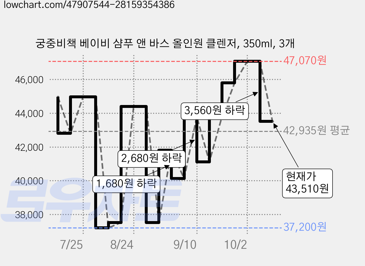 궁중비책 베이비 샴푸 앤 바스 올인원 클렌저, 350ml, 3개 가격 변동 차트, 현재가 43,510원, 관측 최저가 37,200원