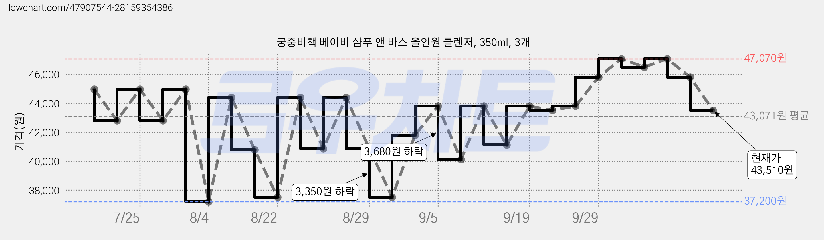 궁중비책 베이비 샴푸 앤 바스 올인원 클렌저, 350ml, 3개 가격 변동 차트, 현재가 43,510원, 관측 최저가 37,200원