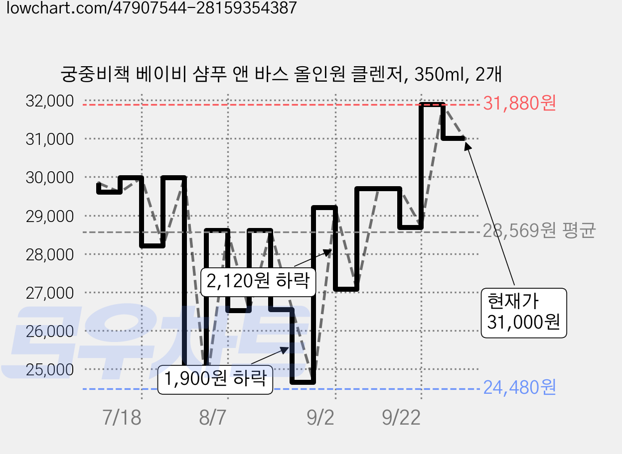 궁중비책 베이비 샴푸 앤 바스 올인원 클렌저, 350ml, 2개 가격 변동 차트, 현재가 31,000원, 관측 최저가 24,480원