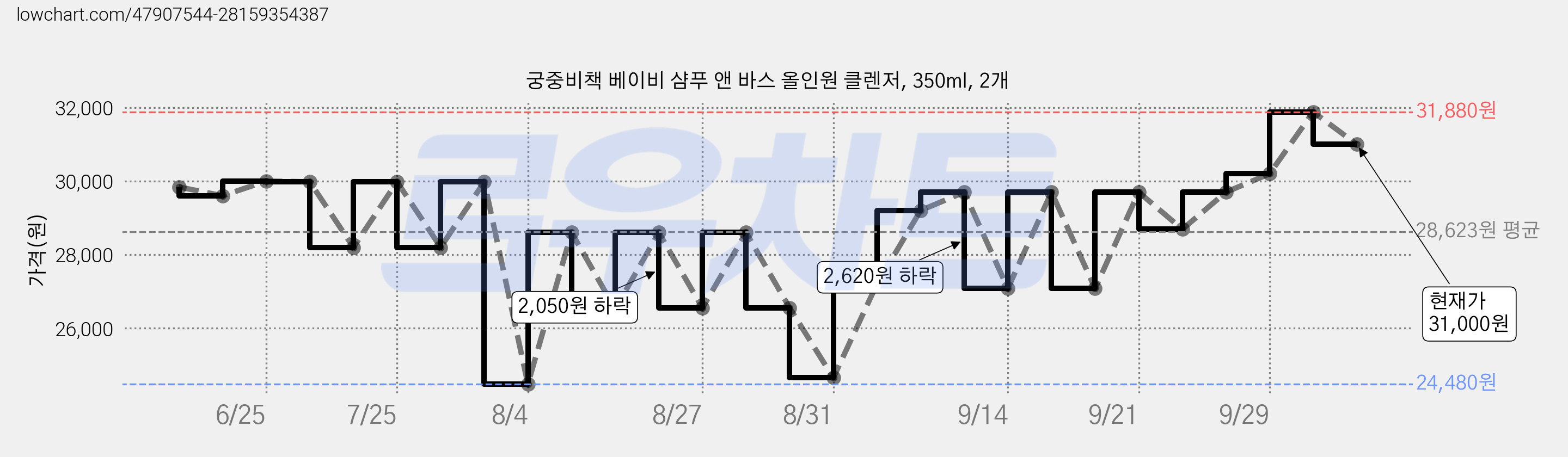 궁중비책 베이비 샴푸 앤 바스 올인원 클렌저, 350ml, 2개 가격 변동 차트, 현재가 31,000원, 관측 최저가 24,480원