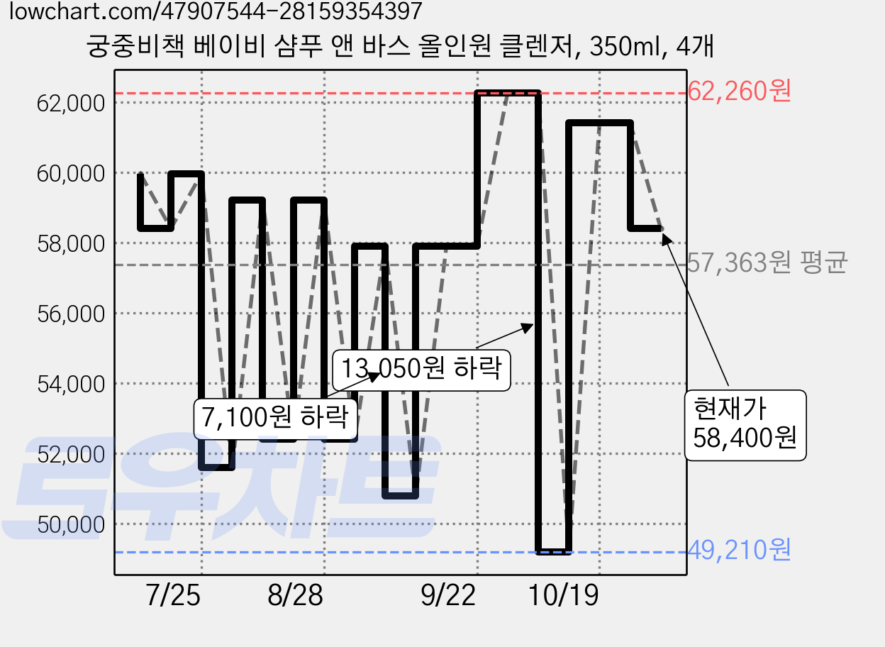 궁중비책 베이비 샴푸 앤 바스 올인원 클렌저, 350ml, 4개 가격 변동 차트, 현재가 58,400원, 관측 최저가 49,210원