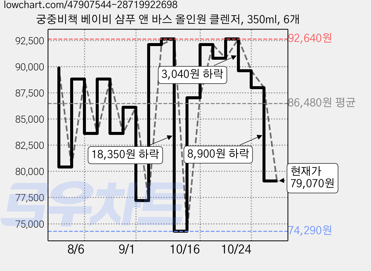 궁중비책 베이비 샴푸 앤 바스 올인원 클렌저, 350ml, 6개 가격 변동 차트, 현재가 79,070원, 관측 최저가 74,290원