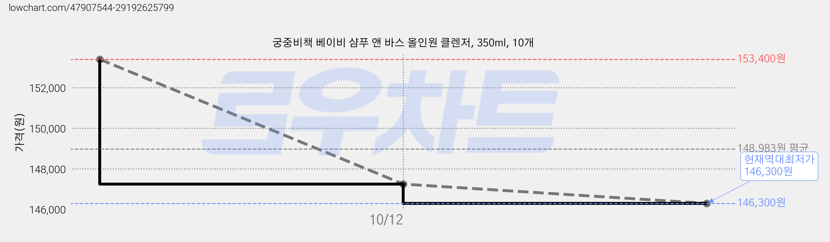 궁중비책 베이비 샴푸 앤 바스 올인원 클렌저, 350ml, 10개 가격 변동 차트, 현재가 146,300원, 역대최저가