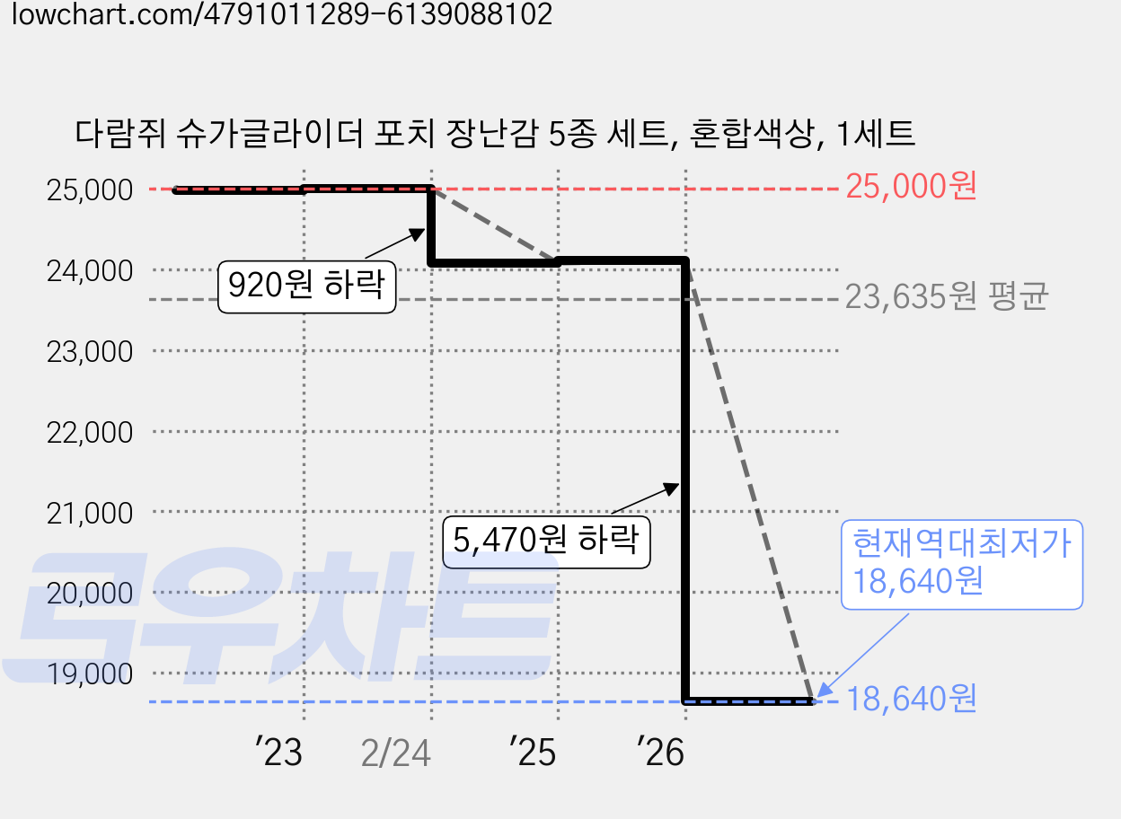 다람쥐 슈가글라이더 포치 장난감 5종 세트, 혼합색상, 1세트 가격 변동 차트, 현재가 18,640원, 역대최저가