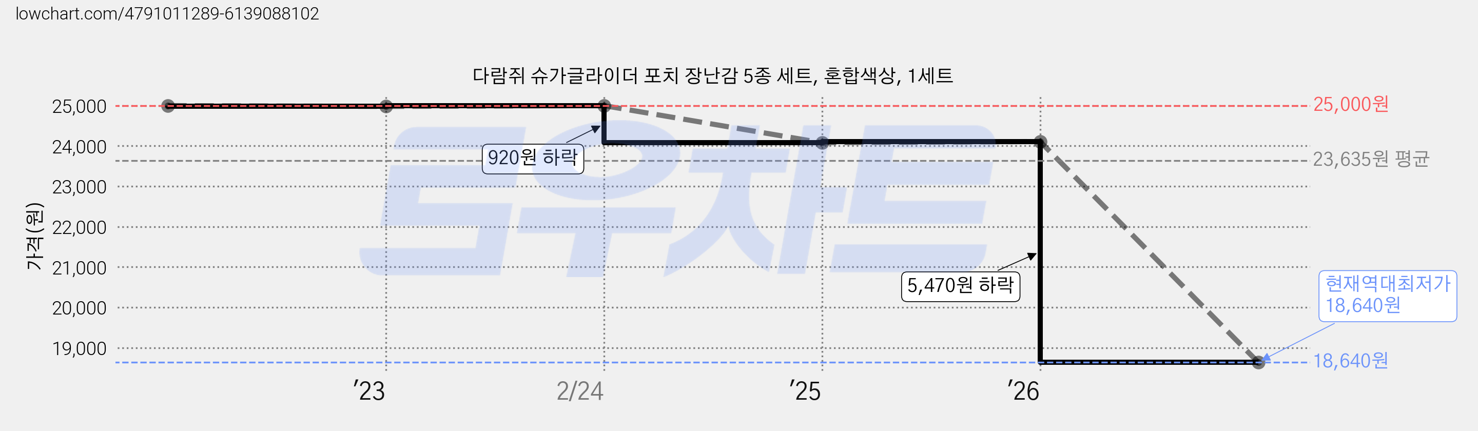 다람쥐 슈가글라이더 포치 장난감 5종 세트, 혼합색상, 1세트 가격 변동 차트, 현재가 18,640원, 역대최저가