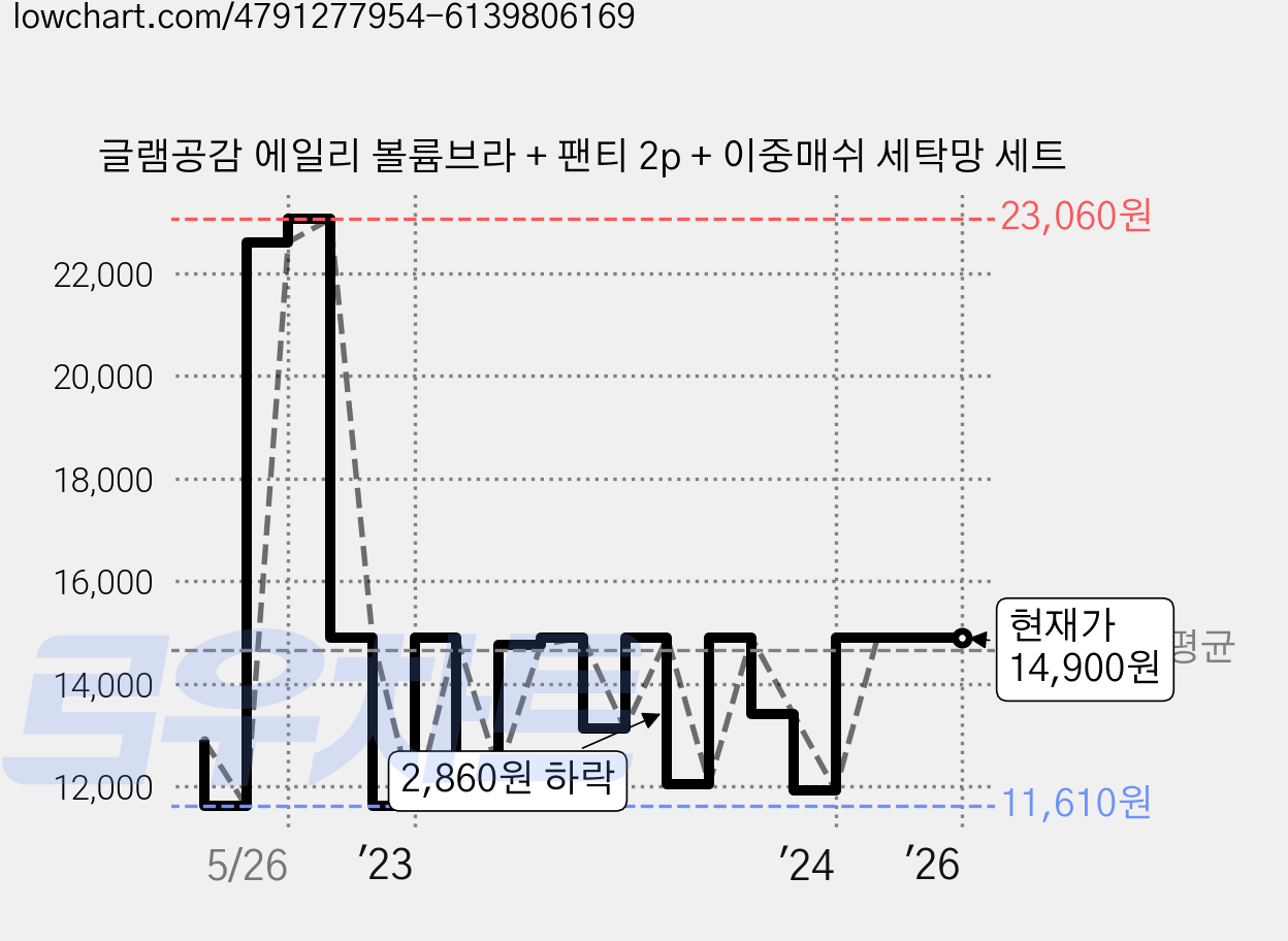 글램공감 에일리 볼륨브라 + 팬티 2p + 이중매쉬 세탁망 세트 가격 변동 차트, 현재가 14,900원, 역대최저가