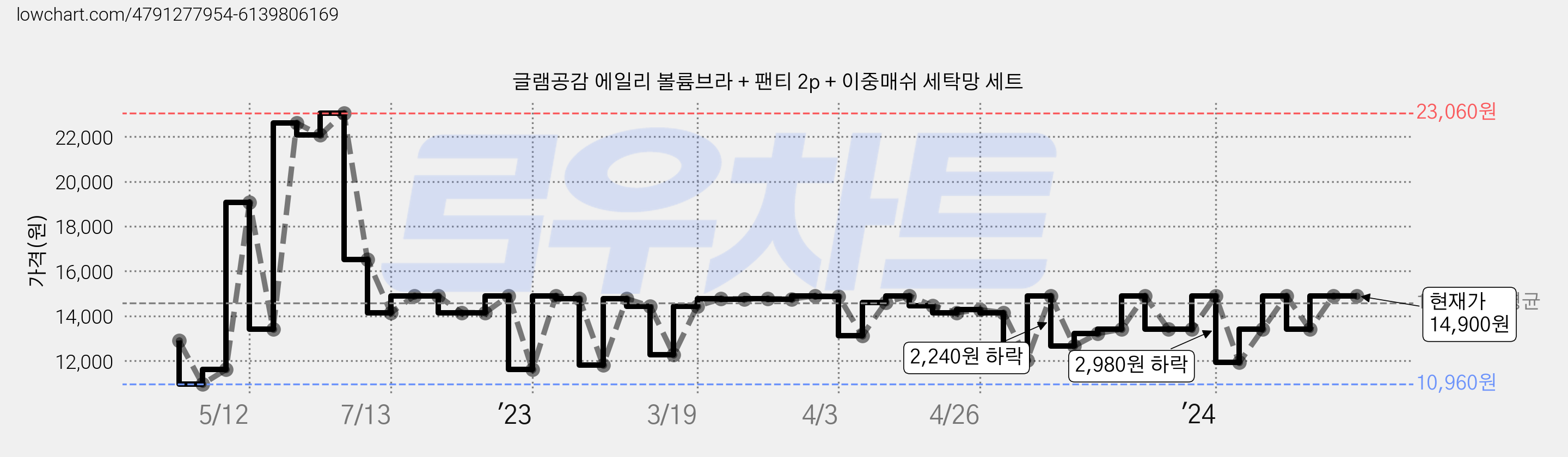 글램공감 에일리 볼륨브라 + 팬티 2p + 이중매쉬 세탁망 세트 가격 변동 차트, 현재가 14,900원, 역대최저가