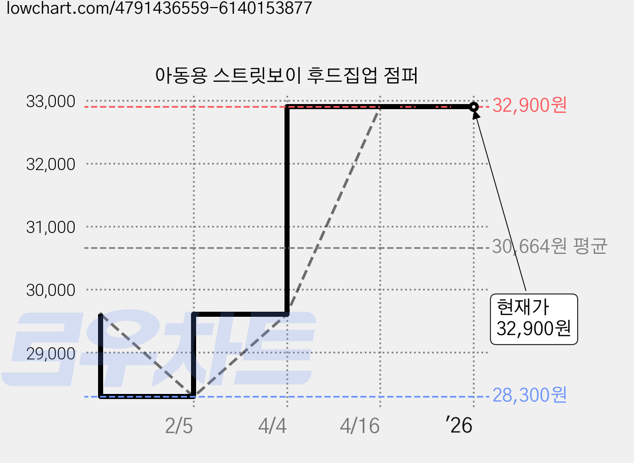 아동용 스트릿보이 후드집업 점퍼 가격 변동 차트, 현재가 32,900원, 역대최저가