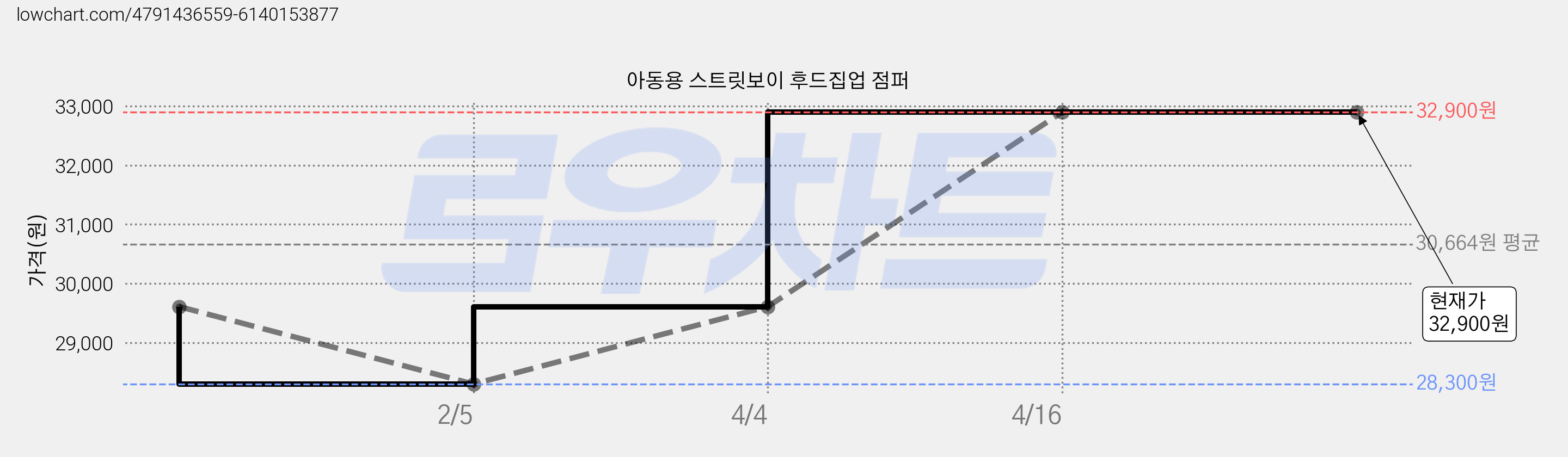 아동용 스트릿보이 후드집업 점퍼 가격 변동 차트, 현재가 32,900원, 역대최저가