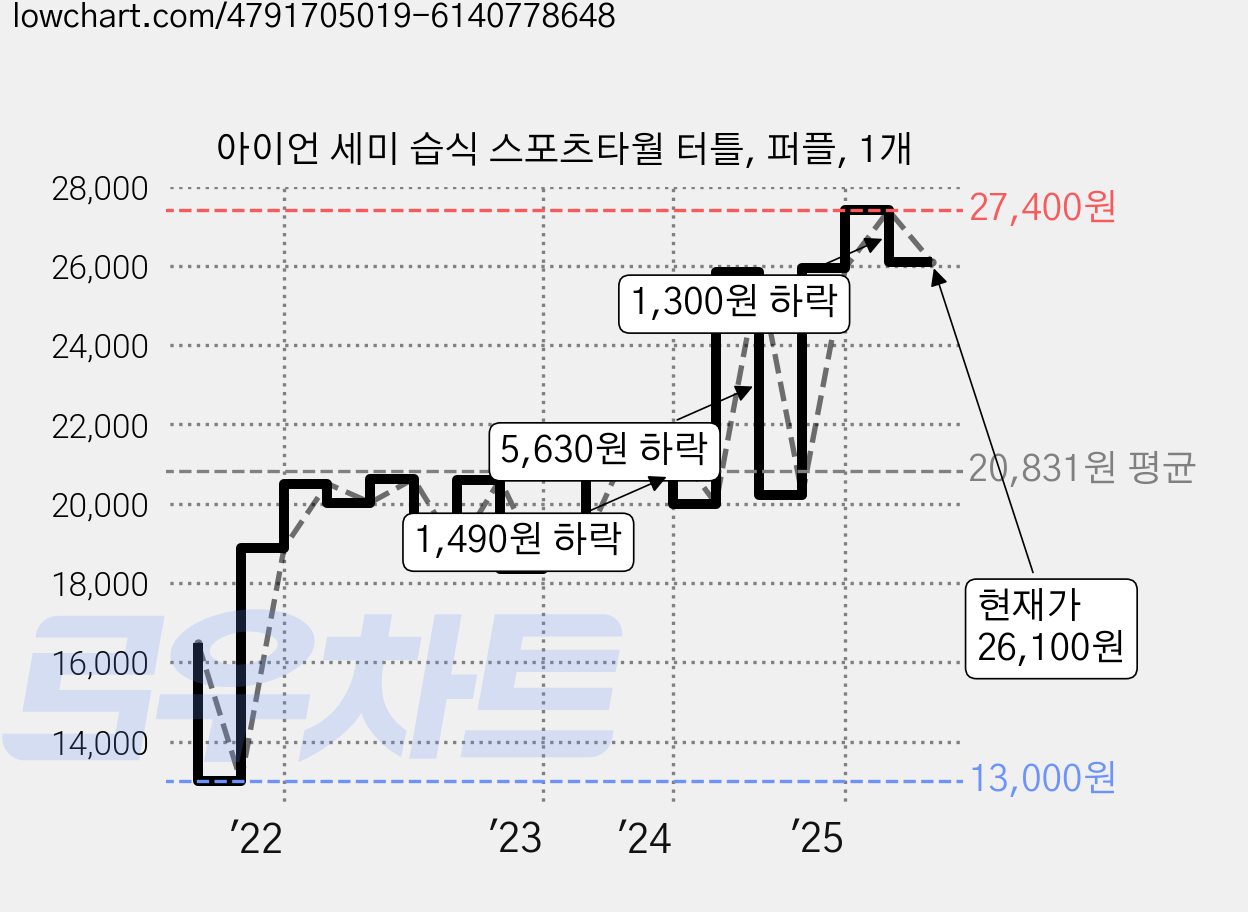 아이언 세미 습식 스포츠타월 터틀, 퍼플, 1개 가격 변동 차트, 현재가 26,100원, 관측 최저가 13,000원