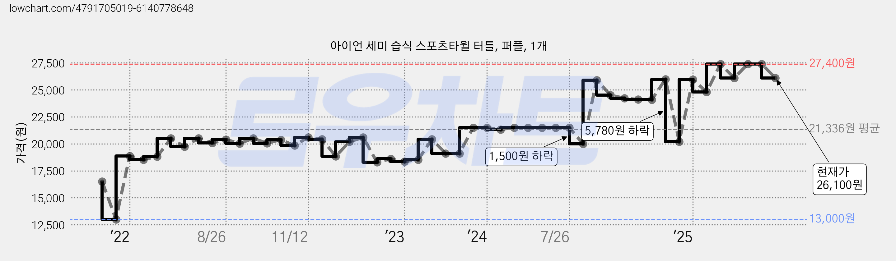 아이언 세미 습식 스포츠타월 터틀, 퍼플, 1개 가격 변동 차트, 현재가 26,100원, 관측 최저가 13,000원