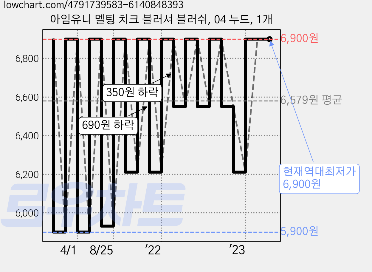 아임유니 멜팅 치크 블러셔 블러쉬, 04 누드, 1개 가격 변동 차트, 현재가 6,900원, 역대최저가