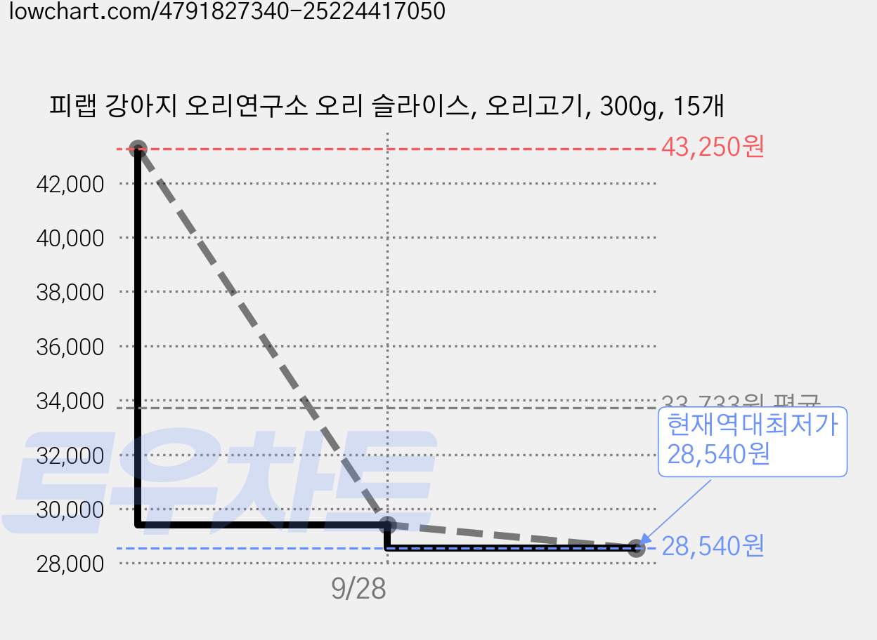 피랩 강아지 오리연구소 오리 슬라이스, 오리고기, 300g, 15개 가격 변동 차트, 현재가 28,540원, 역대최저가