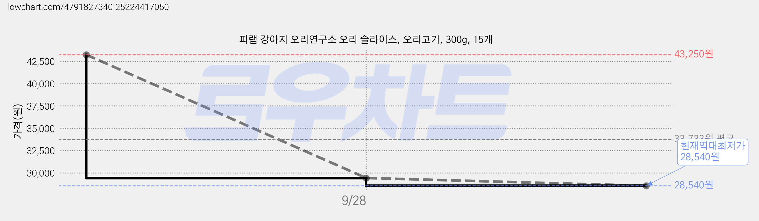 피랩 강아지 오리연구소 오리 슬라이스, 오리고기, 300g, 15개 가격 변동 차트, 현재가 28,540원, 역대최저가