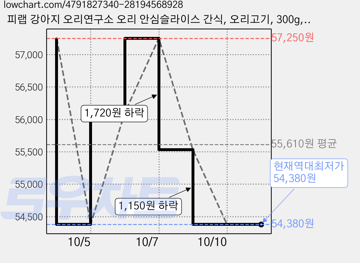 피랩 강아지 오리연구소 오리 안심슬라이스 간식, 오리고기, 300g, 20개 가격 변동 차트, 현재가 54,380원, 역대최저가