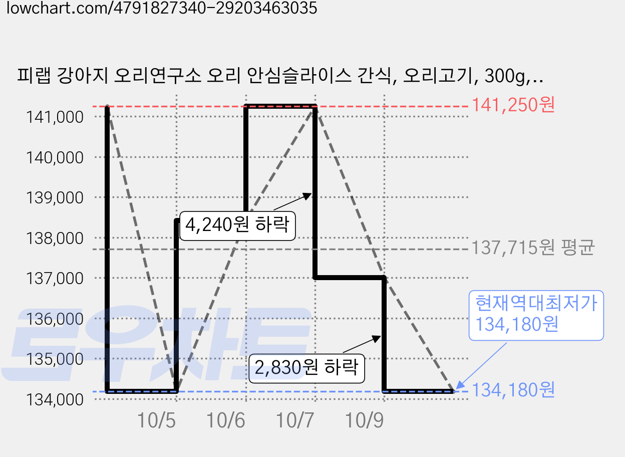 피랩 강아지 오리연구소 오리 안심슬라이스 간식, 오리고기, 300g, 50개 가격 변동 차트, 현재가 134,180원, 역대최저가