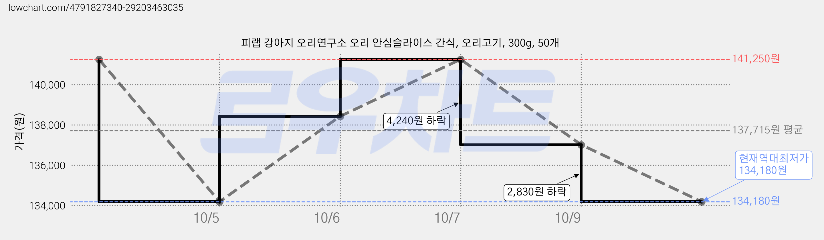 피랩 강아지 오리연구소 오리 안심슬라이스 간식, 오리고기, 300g, 50개 가격 변동 차트, 현재가 134,180원, 역대최저가