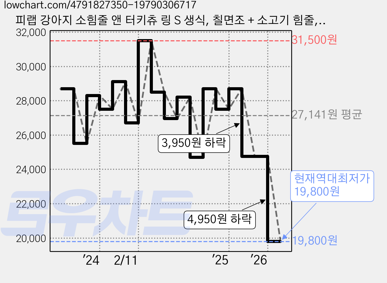 피랩 강아지 소힘줄 앤 터키츄 링 S 생식, 칠면조 + 소고기 힘줄, 15g, 40개 가격 변동 차트, 현재가 19,800원, 역대최저가