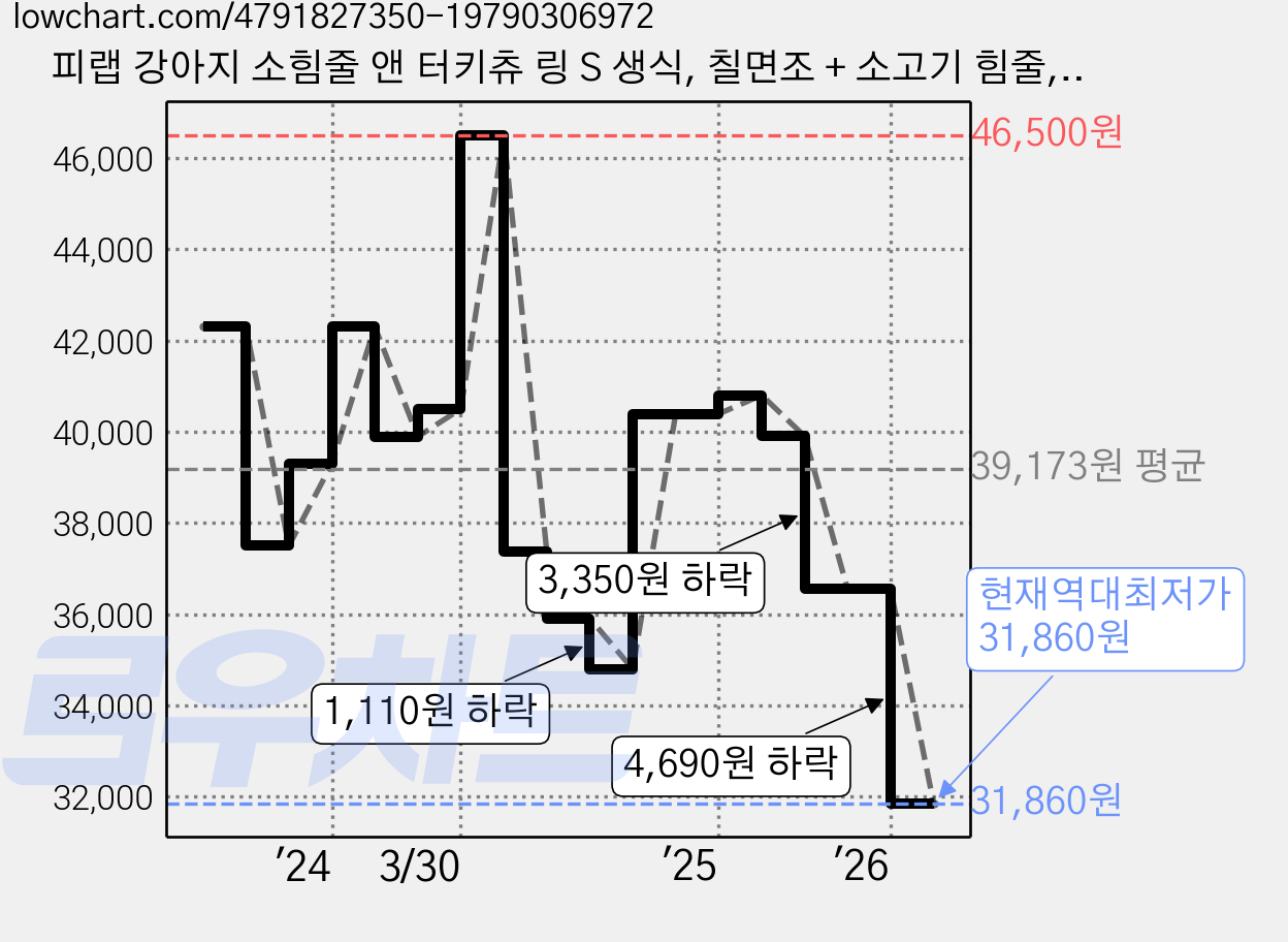 피랩 강아지 소힘줄 앤 터키츄 링 S 생식, 칠면조 + 소고기 힘줄, 15g, 60개 가격 변동 차트, 현재가 31,860원, 역대최저가