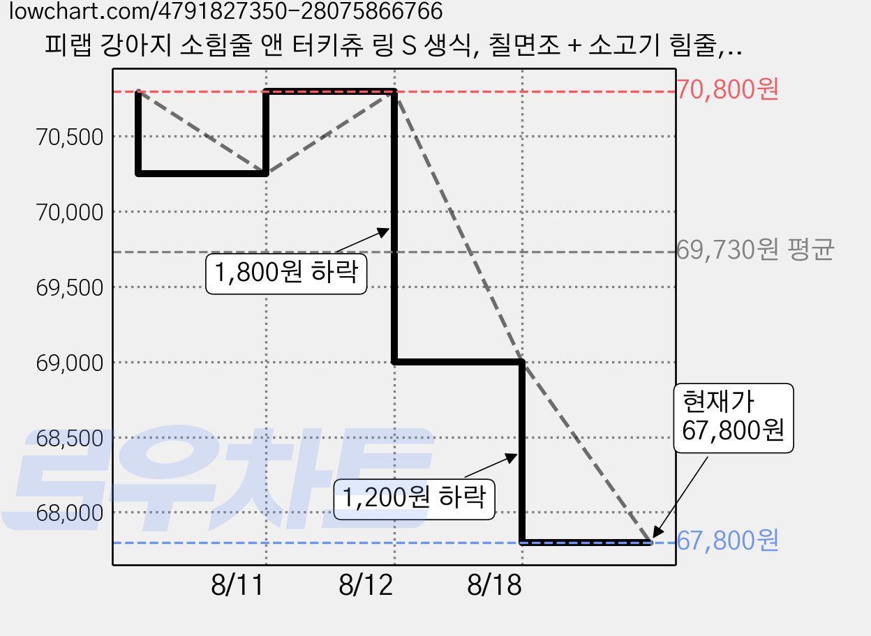 피랩 강아지 소힘줄 앤 터키츄 링 S 생식, 칠면조 + 소고기 힘줄, 15g, 120개 가격 변동 차트, 현재가 67,800원, 관측 최저가 63,720원