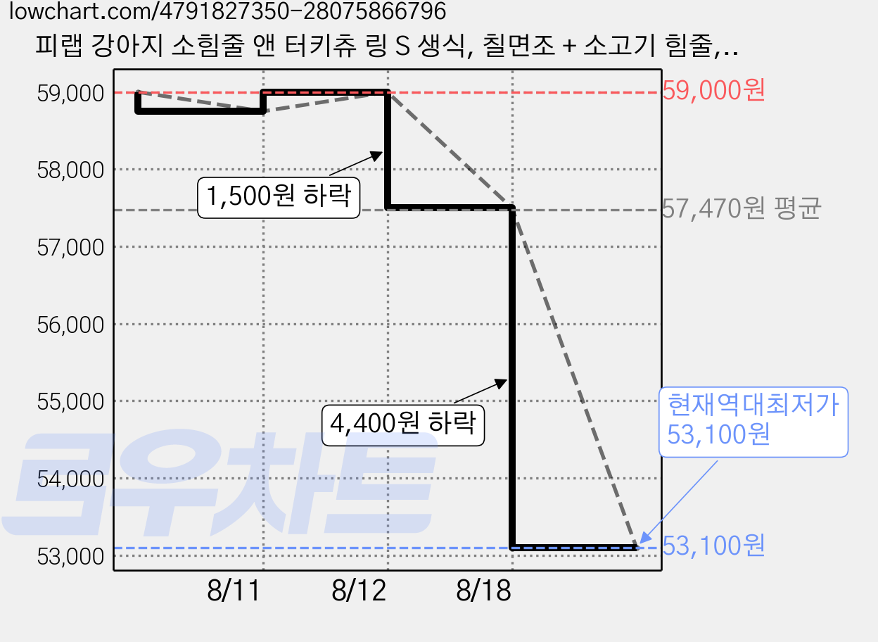 피랩 강아지 소힘줄 앤 터키츄 링 S 생식, 칠면조 + 소고기 힘줄, 15g, 100개 가격 변동 차트, 현재가 53,100원, 역대최저가