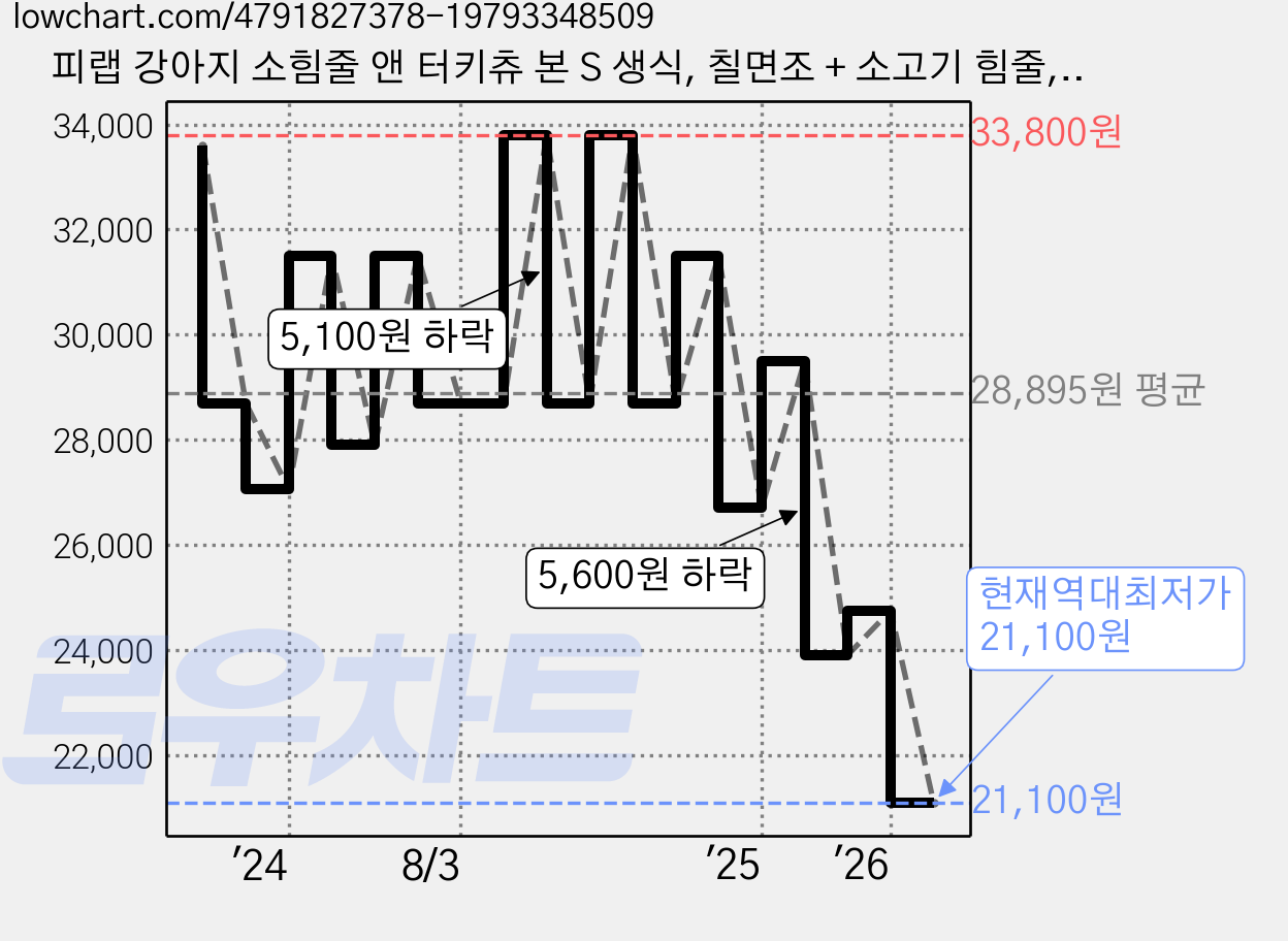 피랩 강아지 소힘줄 앤 터키츄 본 S 생식, 칠면조 + 소고기 힘줄, 15g, 40개 가격 변동 차트, 현재가 21,100원, 역대최저가