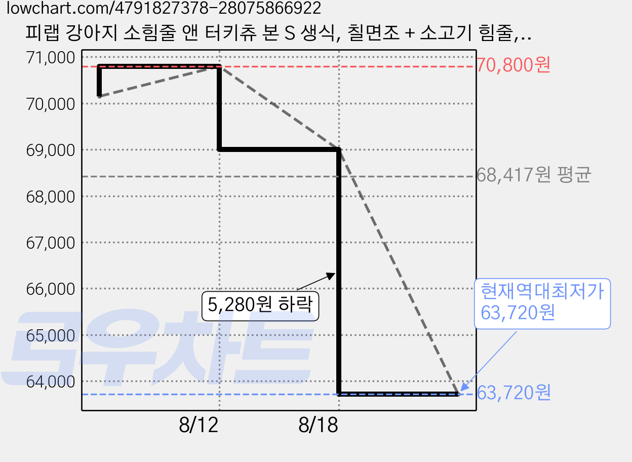 피랩 강아지 소힘줄 앤 터키츄 본 S 생식, 칠면조 + 소고기 힘줄, 15g, 120개 가격 변동 차트, 현재가 63,720원, 역대최저가