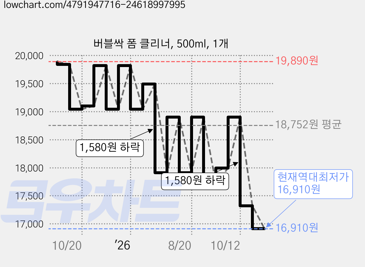 버블싹 폼 클리너, 500ml, 1개 가격 변동 차트, 현재가 16,910원, 역대최저가