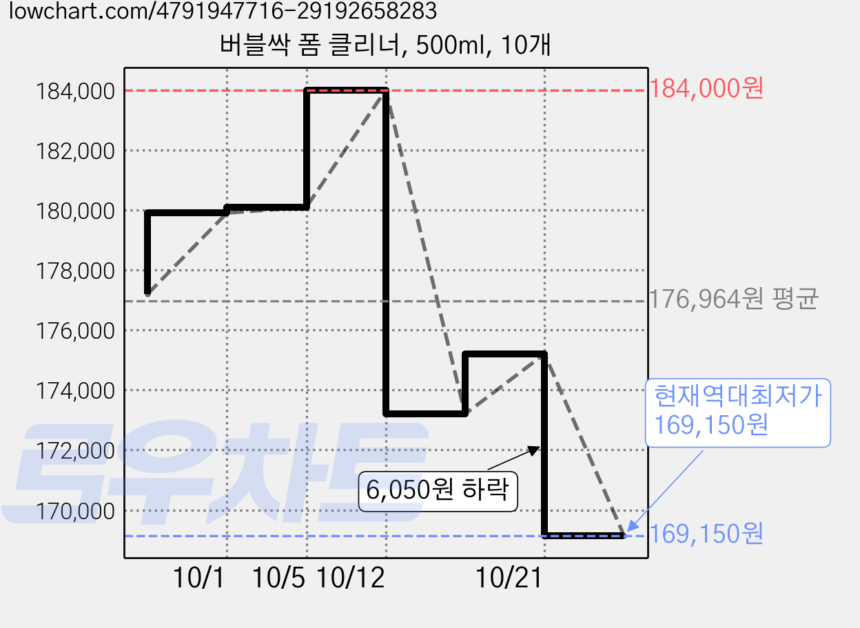 버블싹 폼 클리너, 500ml, 10개 가격 변동 차트, 현재가 169,150원, 역대최저가