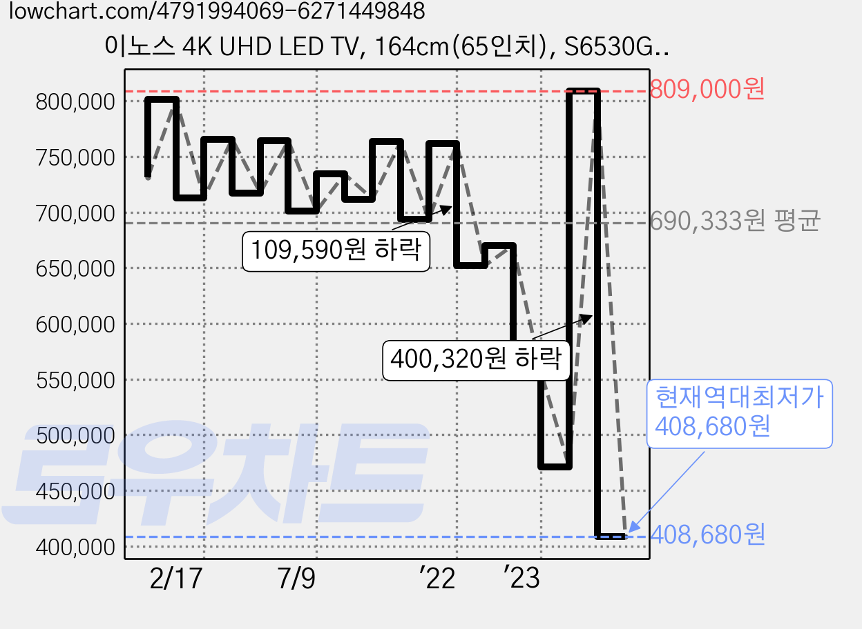 이노스 4K UHD LED TV, 164cm(65인치), S6530GG, 스탠드형, 고객직접설치 가격 변동 차트, 현재가 408,680원, 역대최저가