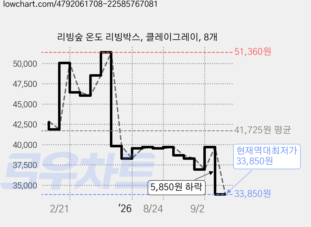 리빙숲 온도 리빙박스, 클레이그레이, 8개 가격 변동 차트, 현재가 33,850원, 역대최저가