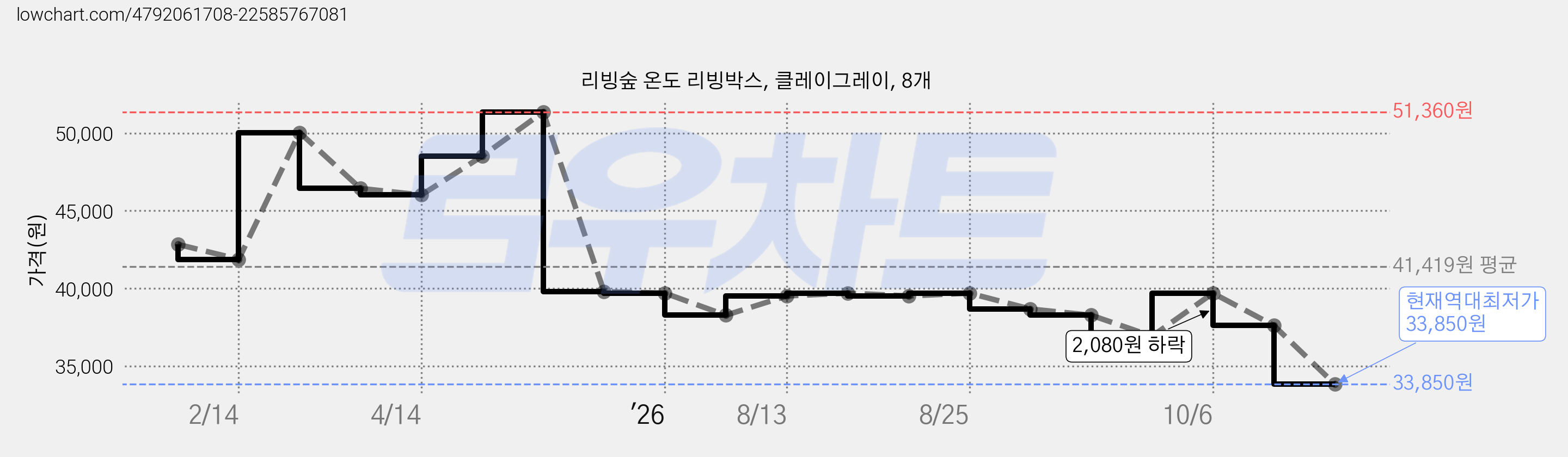 리빙숲 온도 리빙박스, 클레이그레이, 8개 가격 변동 차트, 현재가 33,850원, 역대최저가