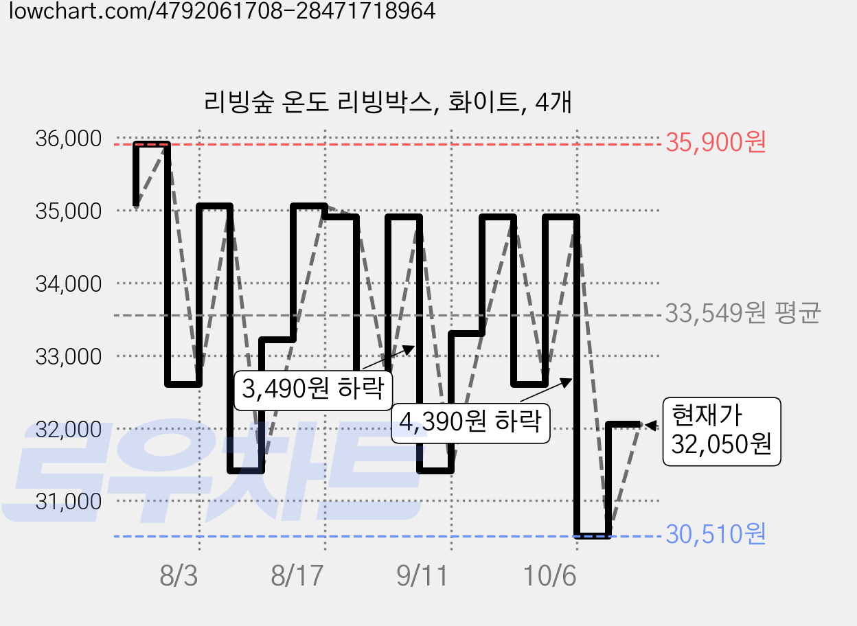 리빙숲 온도 리빙박스, 화이트, 4개 가격 변동 차트, 현재가 32,050원, 관측 최저가 30,510원