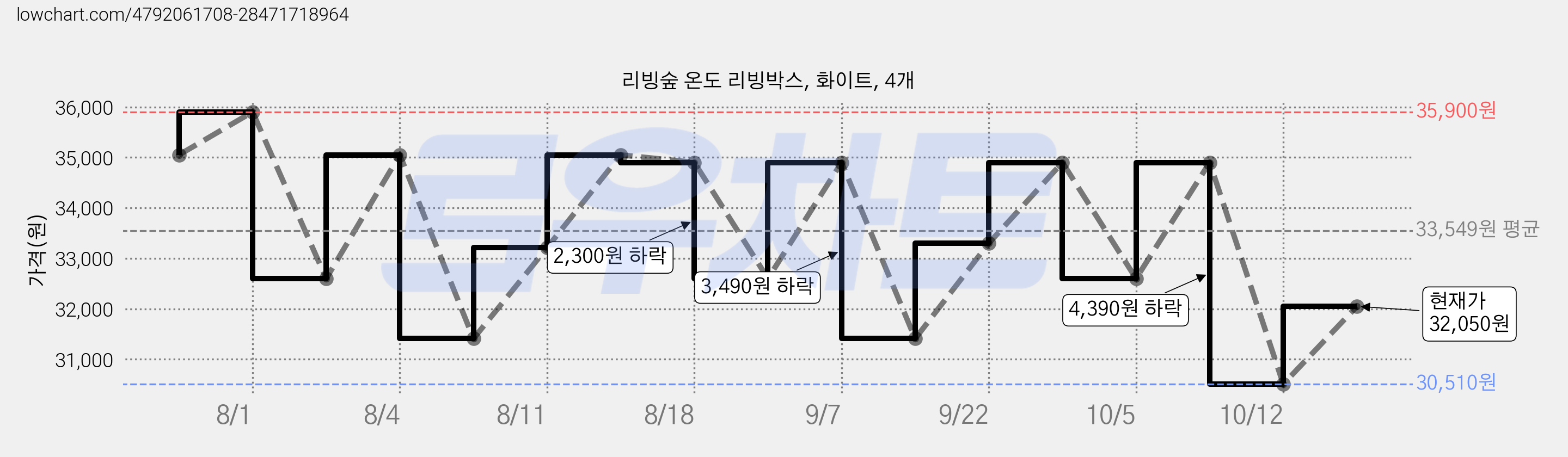 리빙숲 온도 리빙박스, 화이트, 4개 가격 변동 차트, 현재가 32,050원, 관측 최저가 30,510원