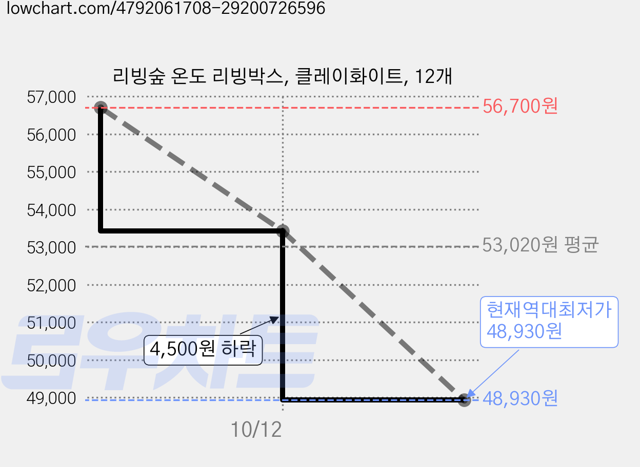 리빙숲 온도 리빙박스, 클레이화이트, 12개 가격 변동 차트, 현재가 48,930원, 역대최저가