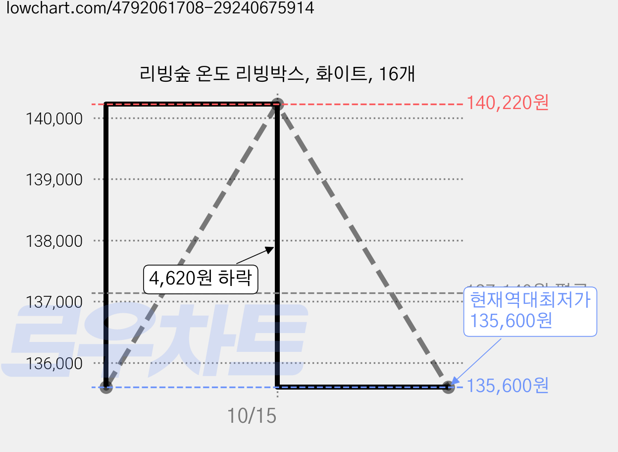 리빙숲 온도 리빙박스, 화이트, 16개 가격 변동 차트, 현재가 135,600원, 역대최저가