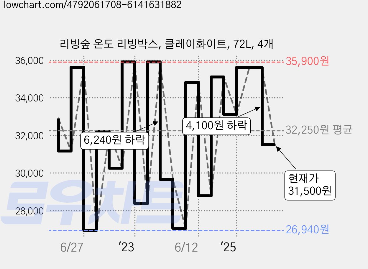 리빙숲 온도 리빙박스, 클레이화이트, 72L, 4개 가격 변동 차트, 현재가 31,500원, 관측 최저가 25,400원