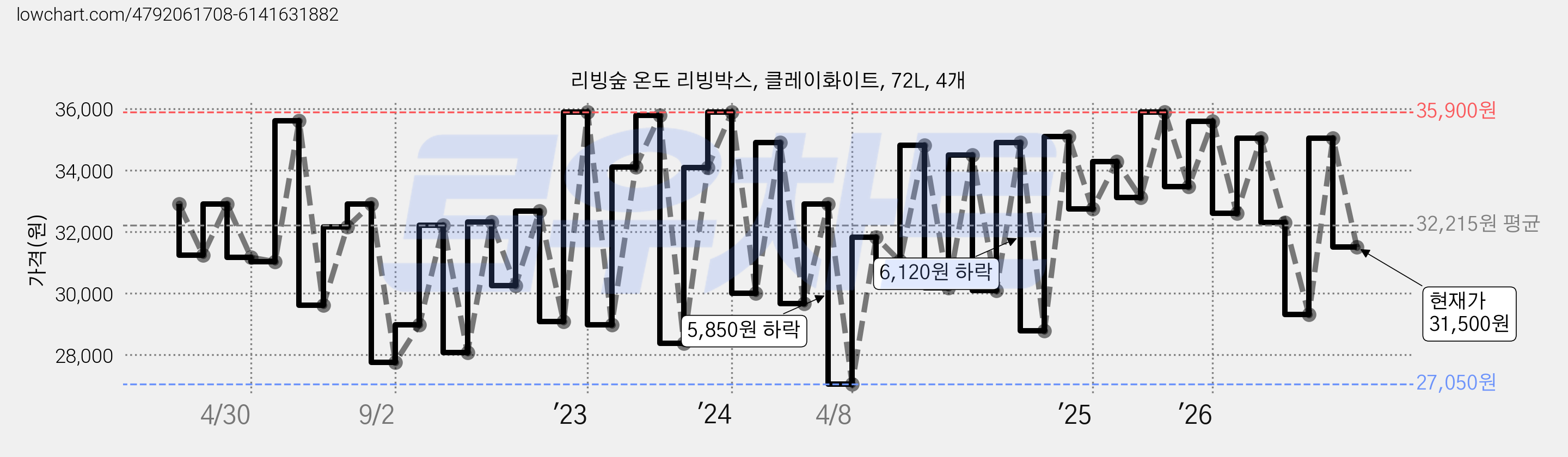 리빙숲 온도 리빙박스, 클레이화이트, 72L, 4개 가격 변동 차트, 현재가 31,500원, 관측 최저가 25,400원